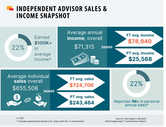 Independent Advisor Sales & Income Snapshot infographic showing key statistics. A pie chart indicates 22% of advisors earned $100K+ in average income. The overall average annual income is $71,315, with full-time advisors averaging $78,940 and part-time averaging $25,568. Average individual sales overall are $655,508, broken down into full-time average sales of $724,706 and part-time sales of $243,464. Another pie chart shows 22% reported 1M+ in personal annual sales. Data based on 153 respondents who are experienced advisors (3+ years with $5K+ in commission). Source: Host Agency Reviews' 2024 Independent Travel Advisor Report.