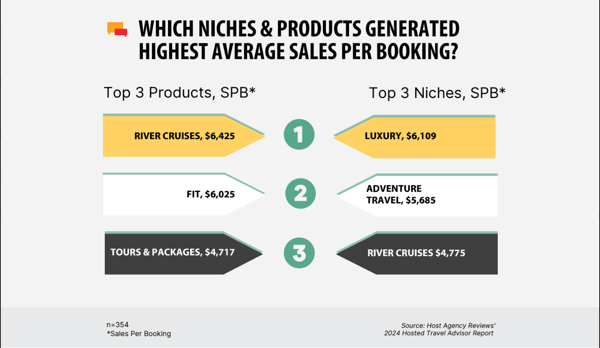 An infographic titled 'Which Niches & Products Generated Highest Average Sales Per Booking?' showing two columns. Left column shows Top 3 Products (SPB): River Cruises ($6,425), FIT ($6,025), and Tours & Packages ($4,717). Right column shows Top 3 Niches (SPB): Luxury ($6,109), Adventure Travel ($5,685), and River Cruises ($4,775). Sample size is n=354. Data sourced from Host Agency Reviews' 2024 Hosted Travel Advisor Report. SPB stands for Sales Per Booking.