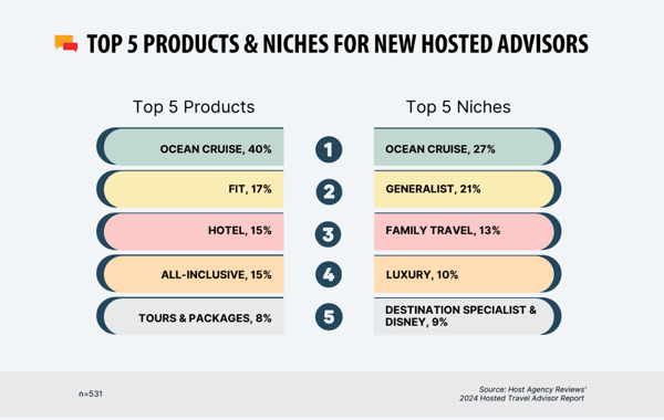 An infographic showing 'Top 5 Products & Niches for New Hosted Advisors' divided into two columns. Left column shows Top 5 Products: Ocean Cruise (40%), FIT (17%), Hotel (15%), All-Inclusive (15%), and Tours & Packages (8%). Right column shows Top 5 Niches: Ocean Cruise (27%), Generalist (21%), Family Travel (13%), Luxury (10%), and Destination Specialist & Disney (9%). The data is sourced from Host Agency Reviews' 2024 Hosted Travel Advisor Report, with a sample size of n=531.