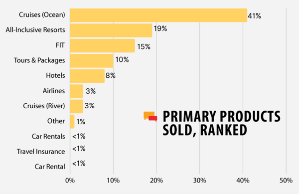 A horizontal bar chart titled 'Primary Products Sold, Ranked' showing percentages for different travel products. The products and their percentages are: Cruises (Ocean) 41%, All-Inclusive Resorts 19%, FIT 15%, Tours & Packages 10%, Hotels 8%, Airlines 3%, Cruises (River) 3%, Other 1%, Car Rentals <1%, Travel Insurance <1%, and Car Rental <1%. The chart uses yellow bars and includes a scale from 0% to 50% on the x-axis.