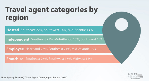 Region by travel agent category 2021