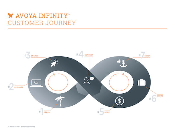 Avoy Infinity Customer Journey 