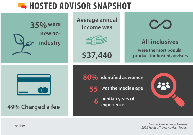 2022 Hosted Travel Agent Snapshot