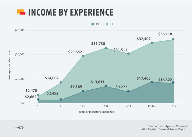 2022 Hosted Advisor Income by experience