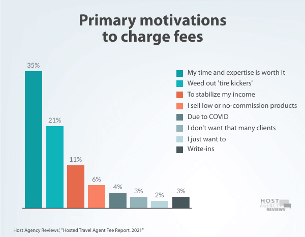 Primary motivations  to charge fees