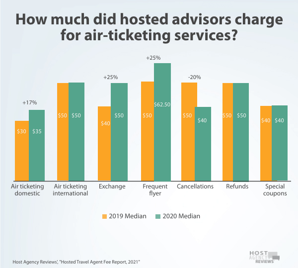 How much did&nbsp;hosted advisors charge for air-ticketing services?