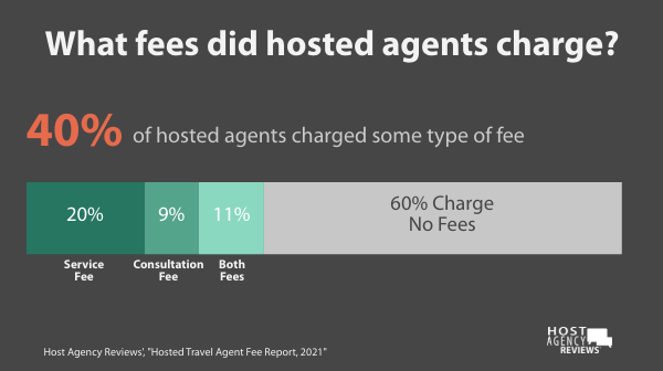 What fees did hosted agents charge? 