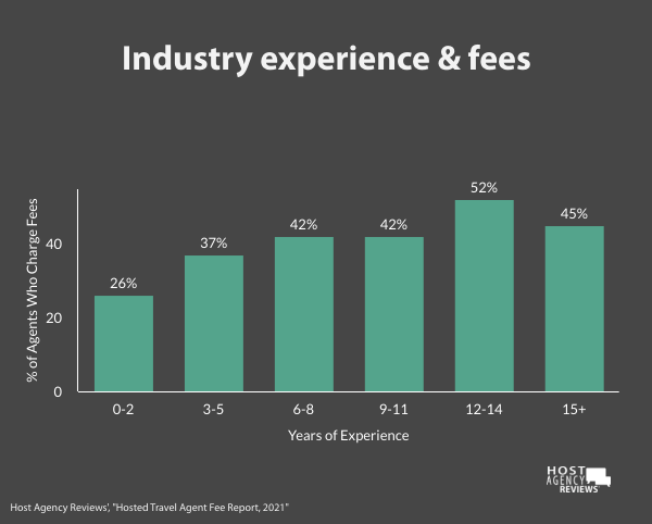 Industry experience & fees