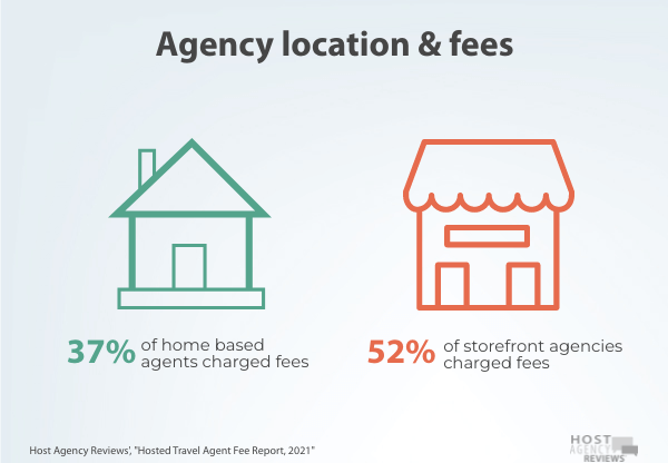 Agency location & fees