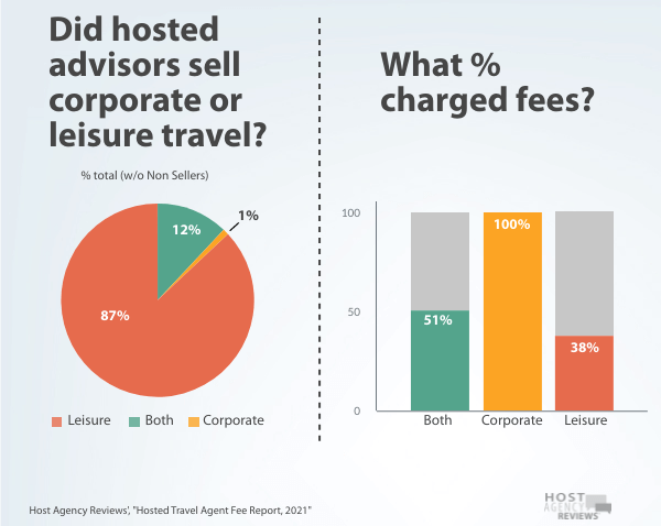 Did hosted advisors sell corporate or leisure travel?