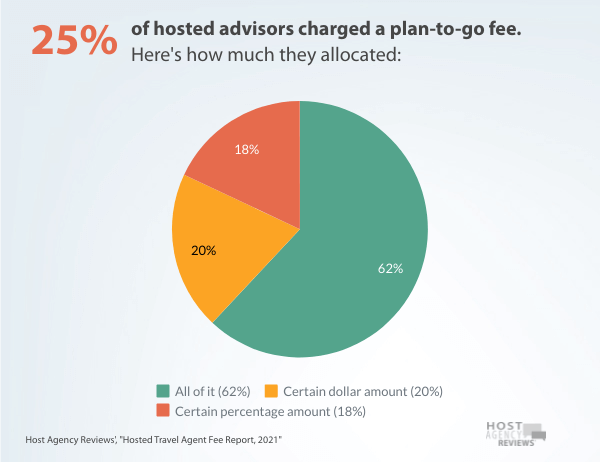 percent of hosted&nbsp;advisors charged a plan-to-go fee.