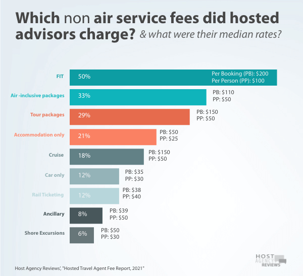 Which non air service fees did hosted advisors charge?