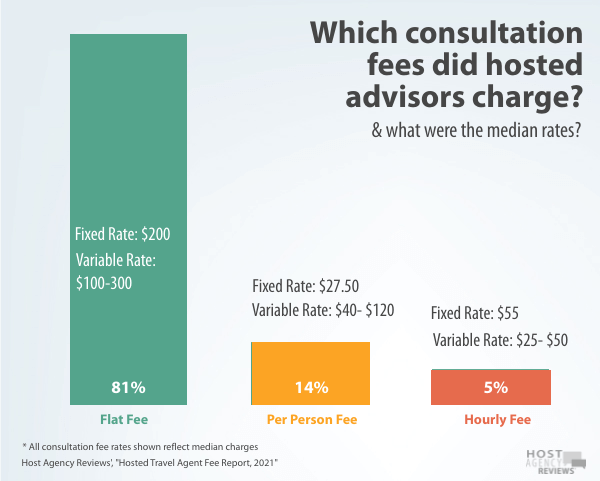 Which consultation   fees did hosted   advisors charge?