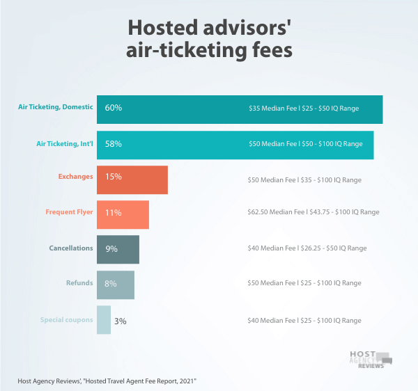 Hosted advisors' air-ticketing fees
