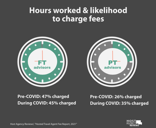 Hours worked & likelihood to charge fees