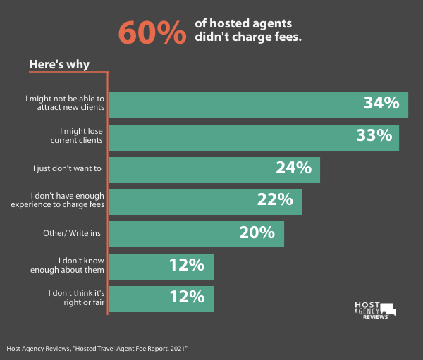 what percent of hosted agents didn't charge fees.