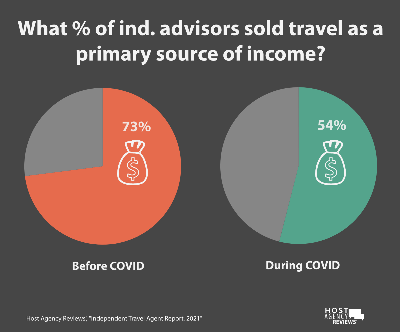 2021 Independent Advisor primary source of income