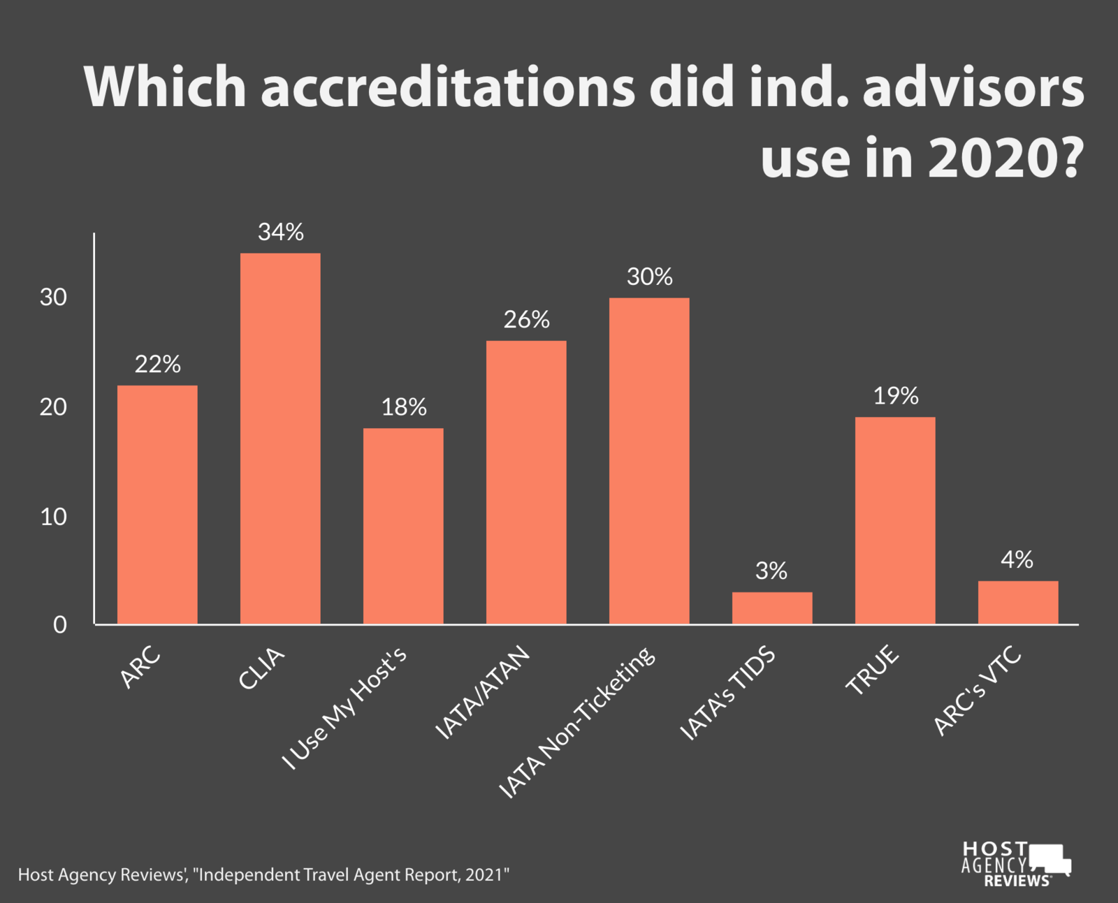 2021 Independent Advisor accreditations