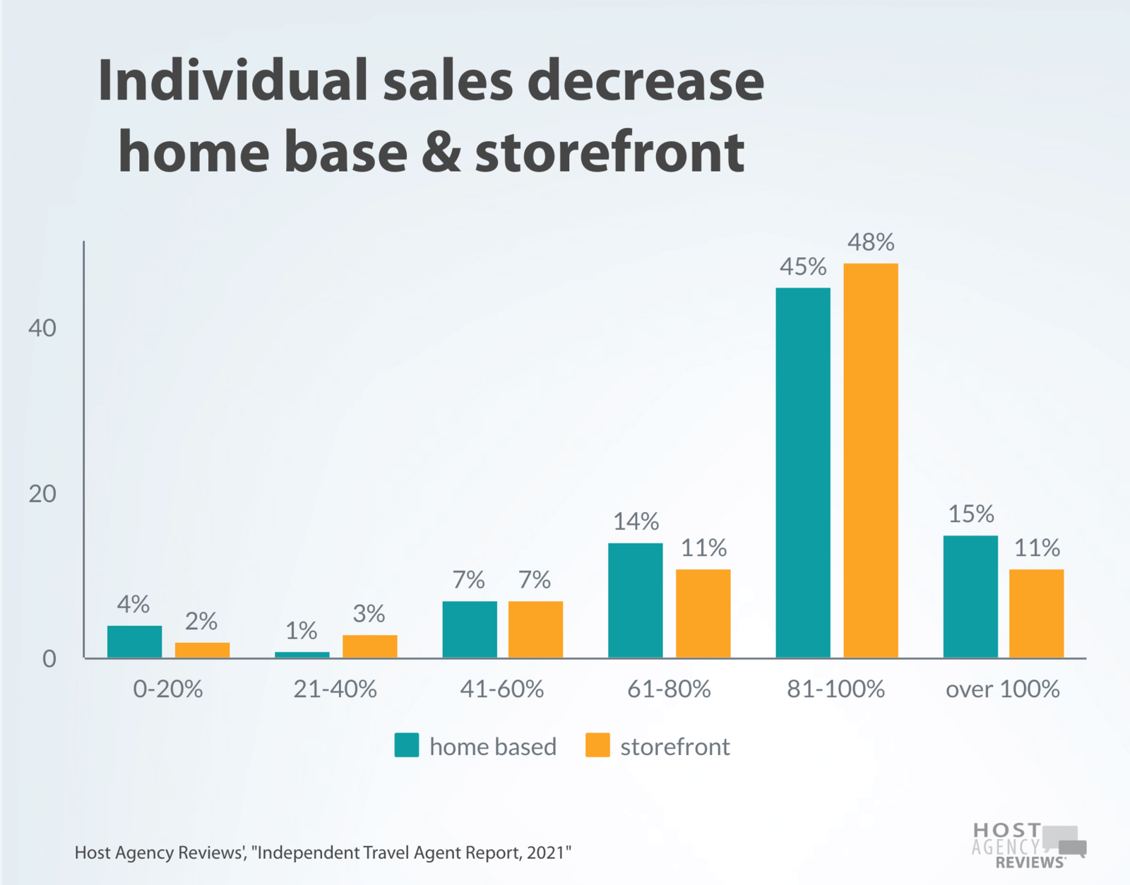 2021 Independent Advisor sales decrease HB/SF.png