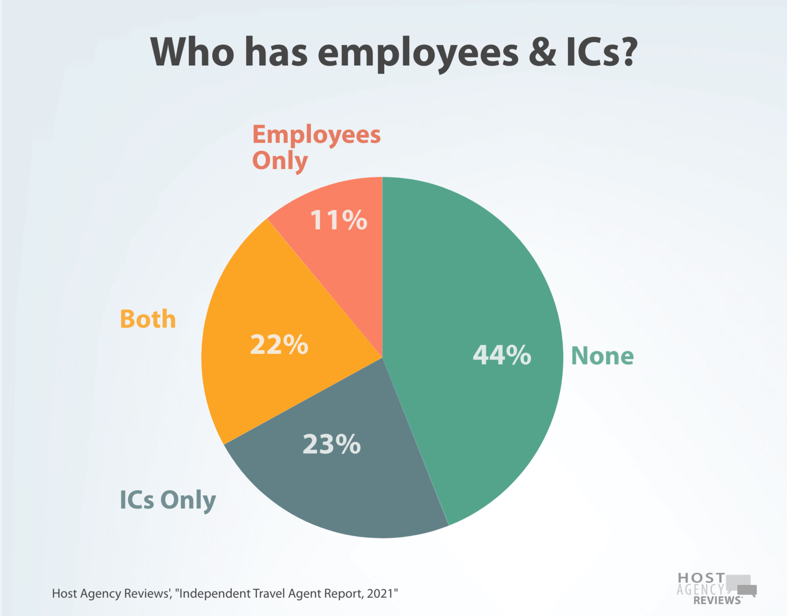 2021 Independent Advisor employees & ICs