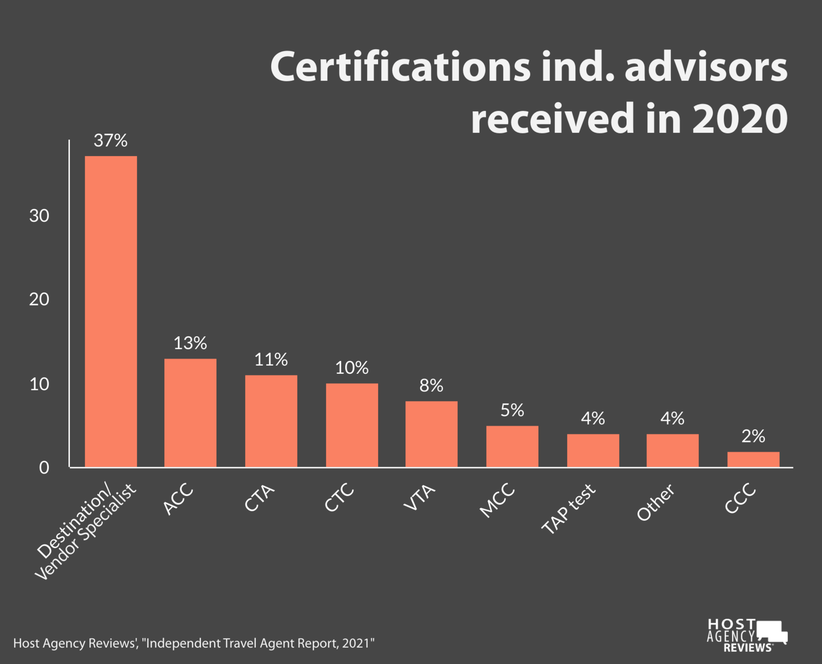 2021 Independent Advisor certifications