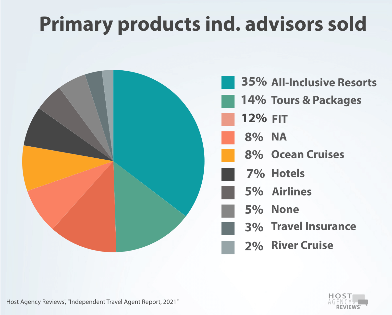 2021 Independent Advisor  products sold