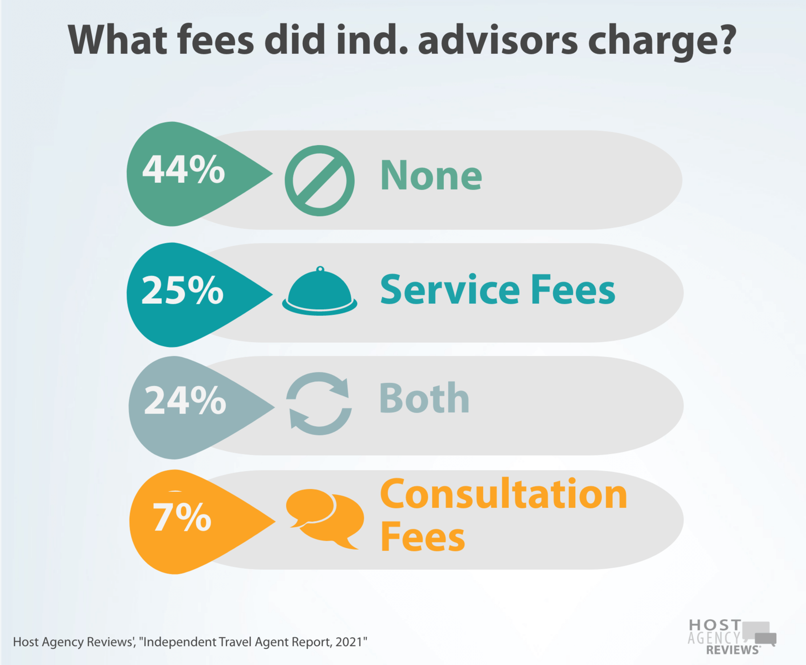2021 Independent Advisor fees