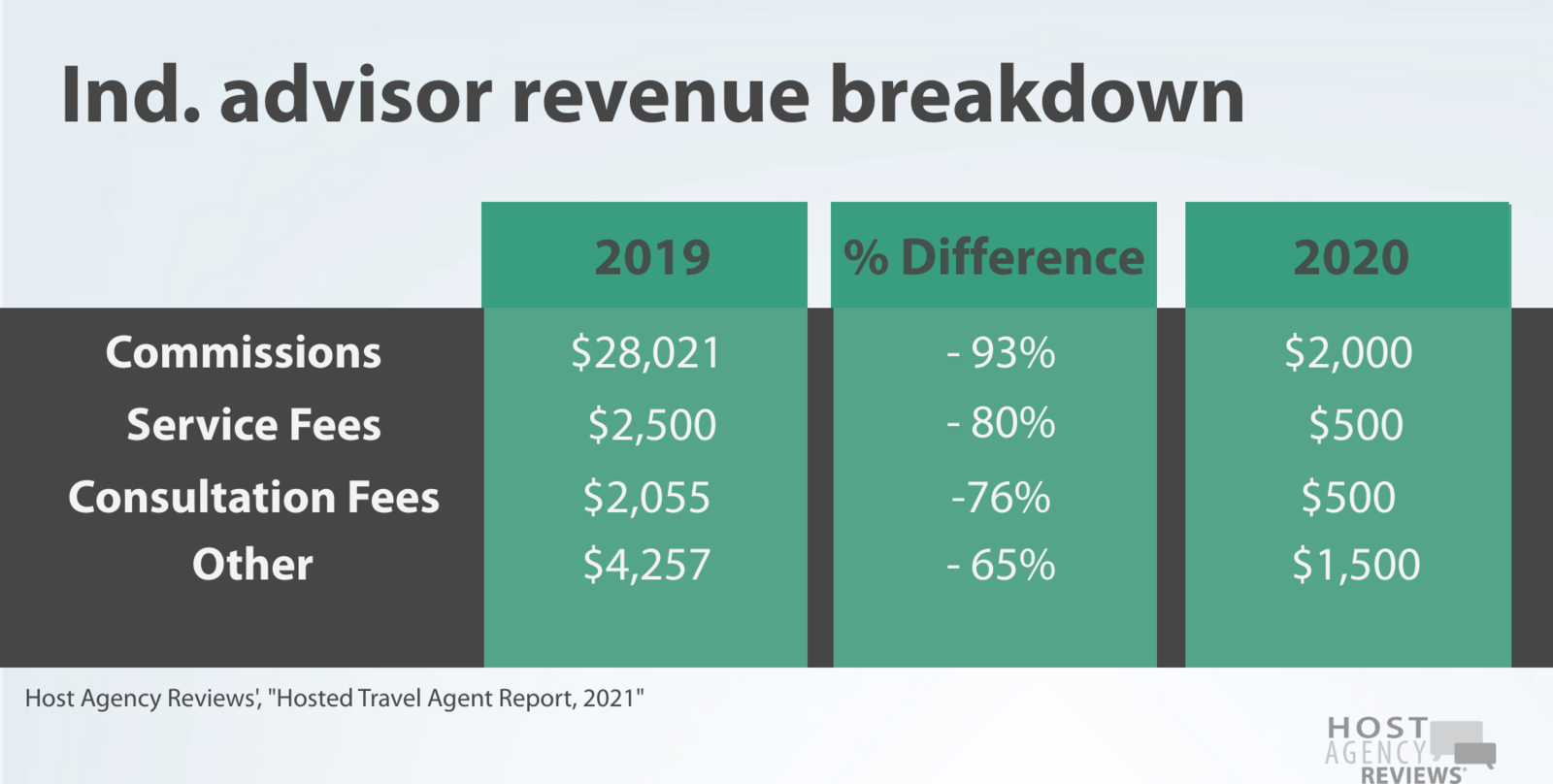 2021 Independent Advisor revenue breakdown.png