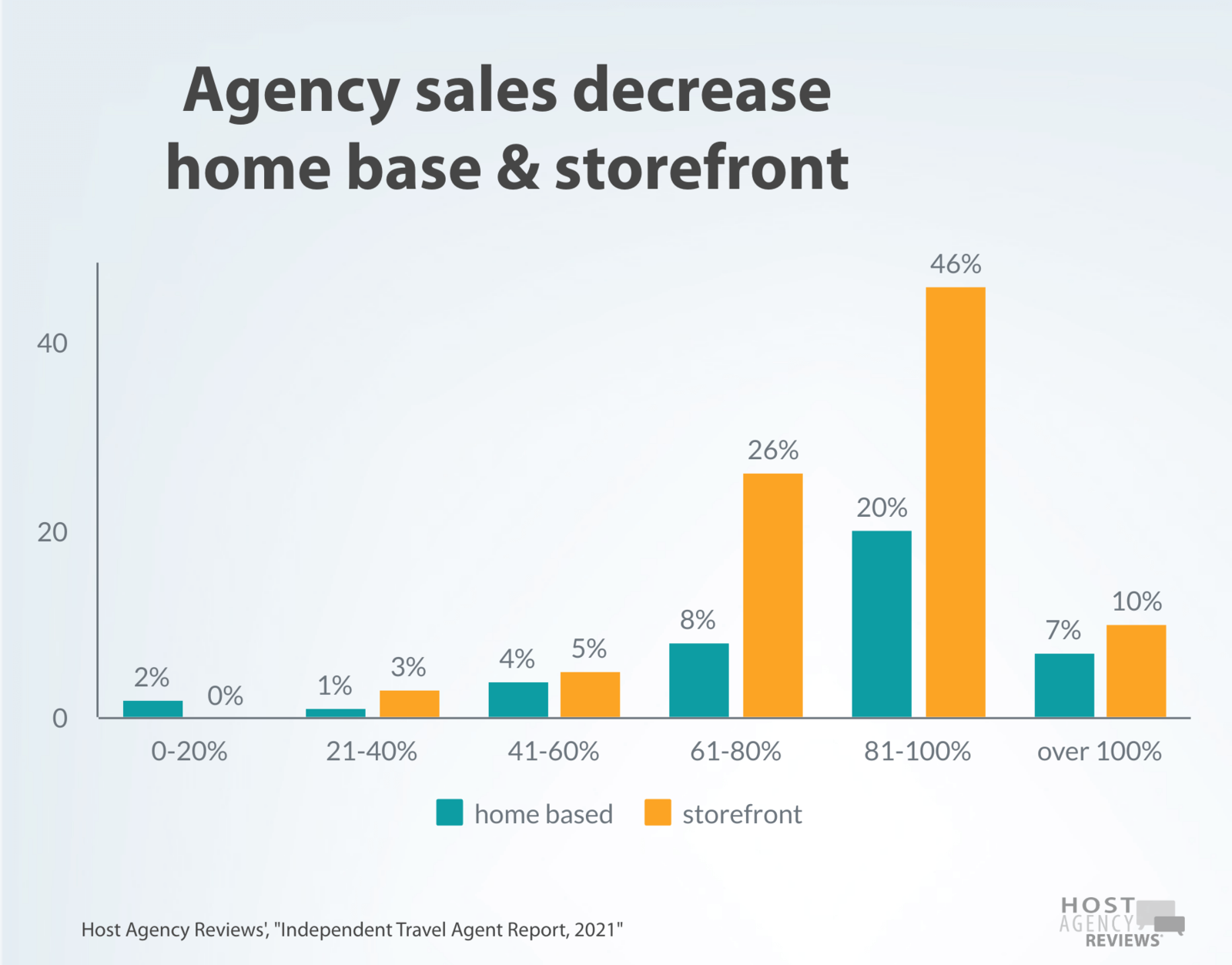 2021 Independent Advisor agency sales decrease