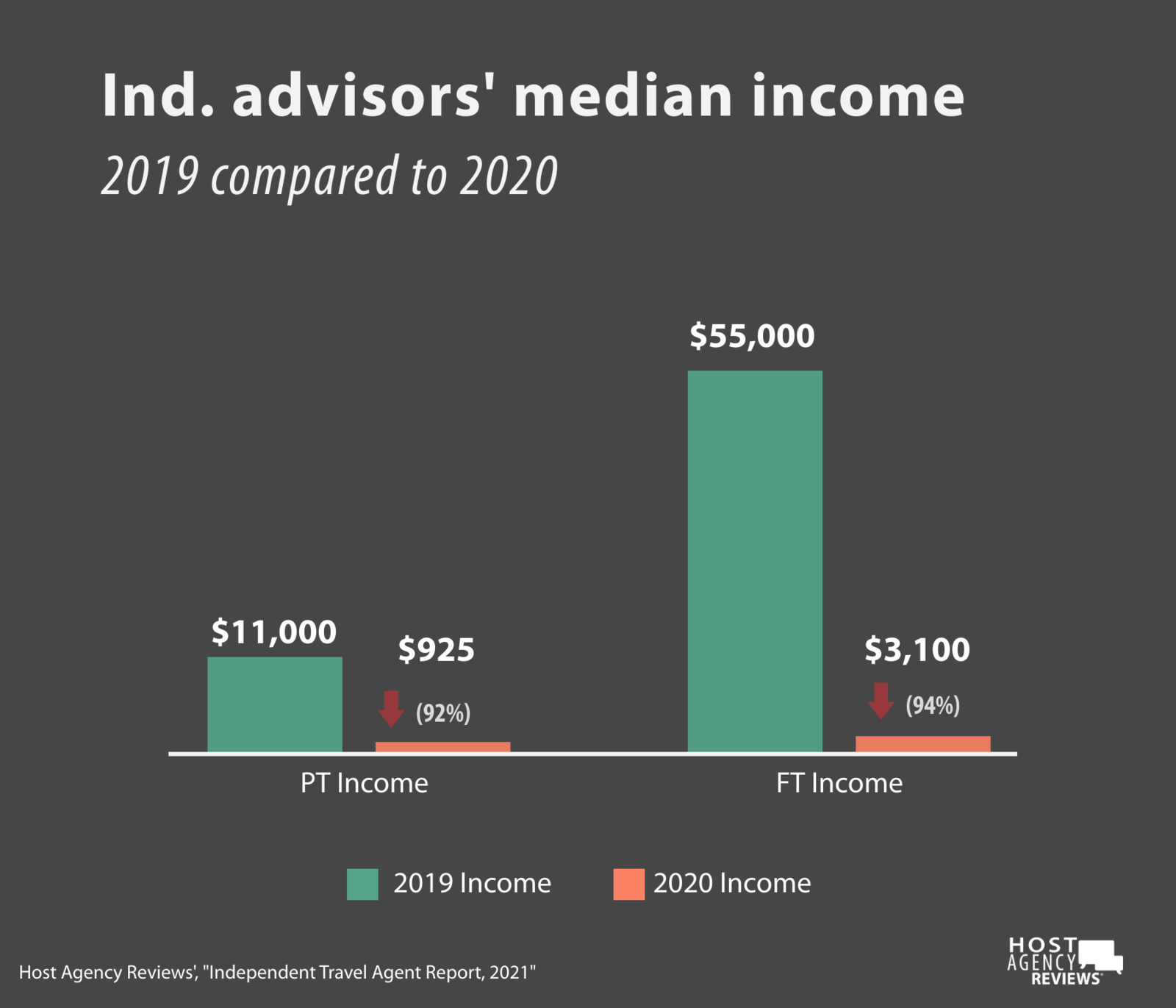 2021 Independent Advisor median income FT/PT