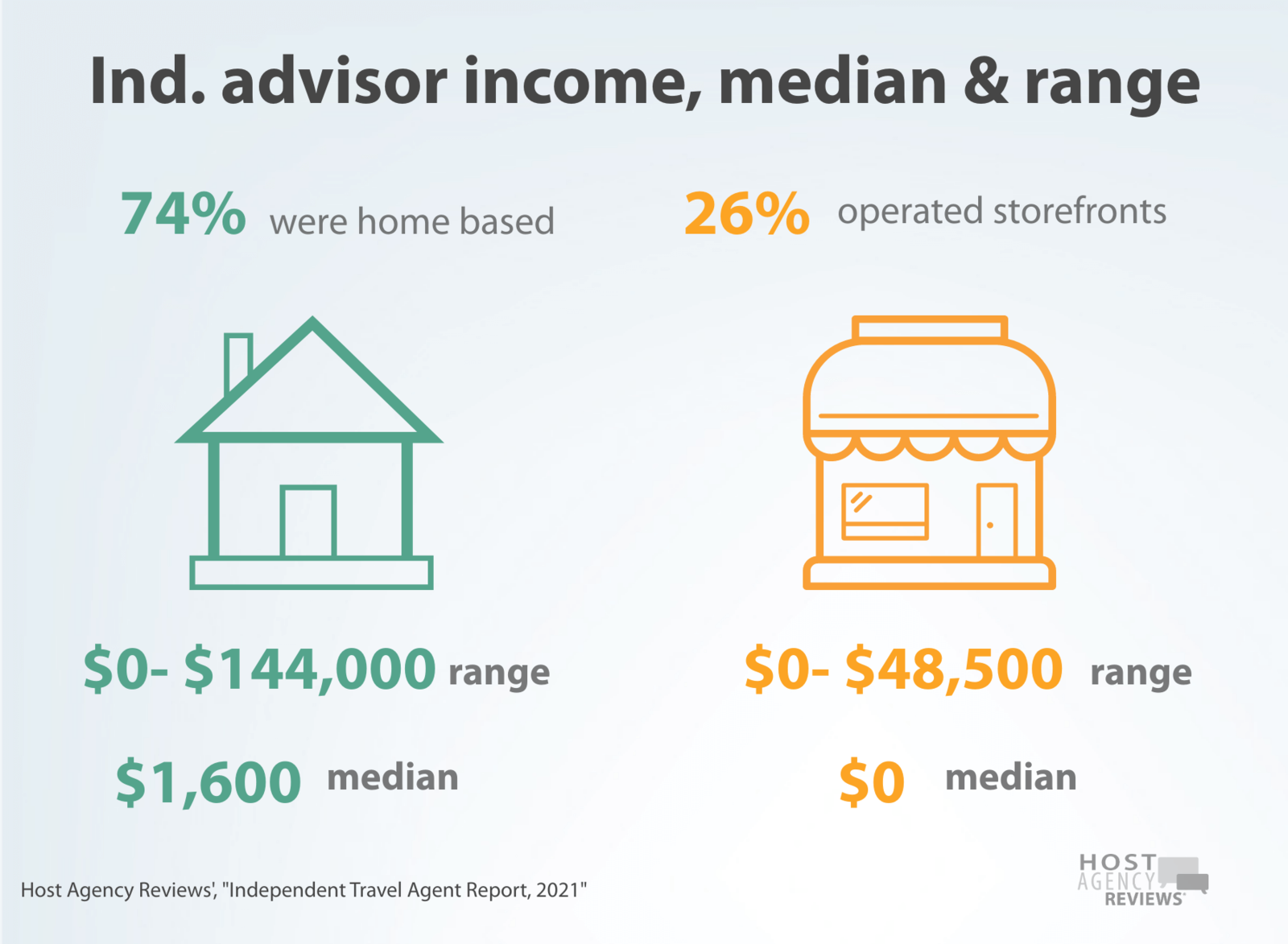 2021 Independent Advisor location & income