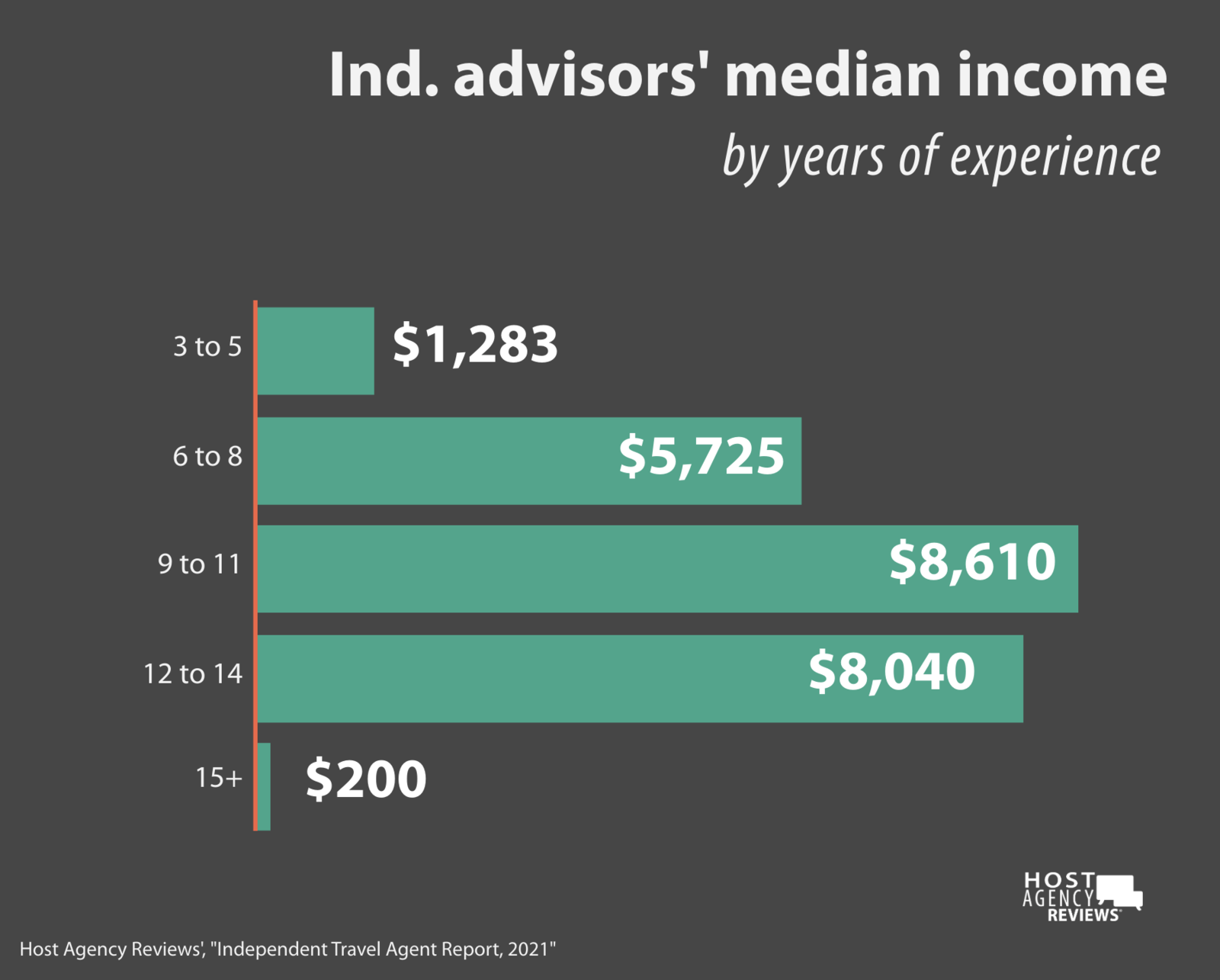 2021 Independent Advisor income by experience
