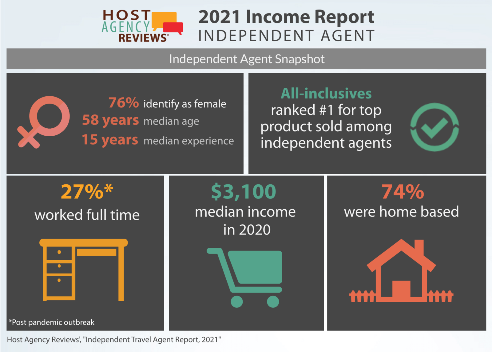 2021 Independent Agent Snapshot