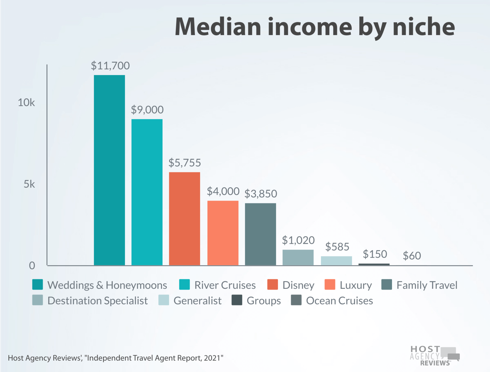 2021 Independent Advisor niche & income