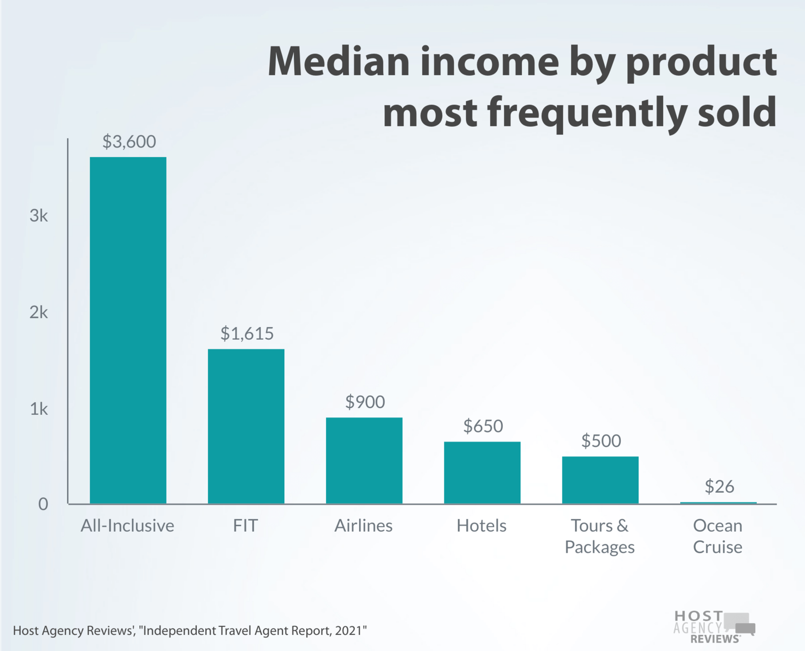 2021 Independent Advisor income by product