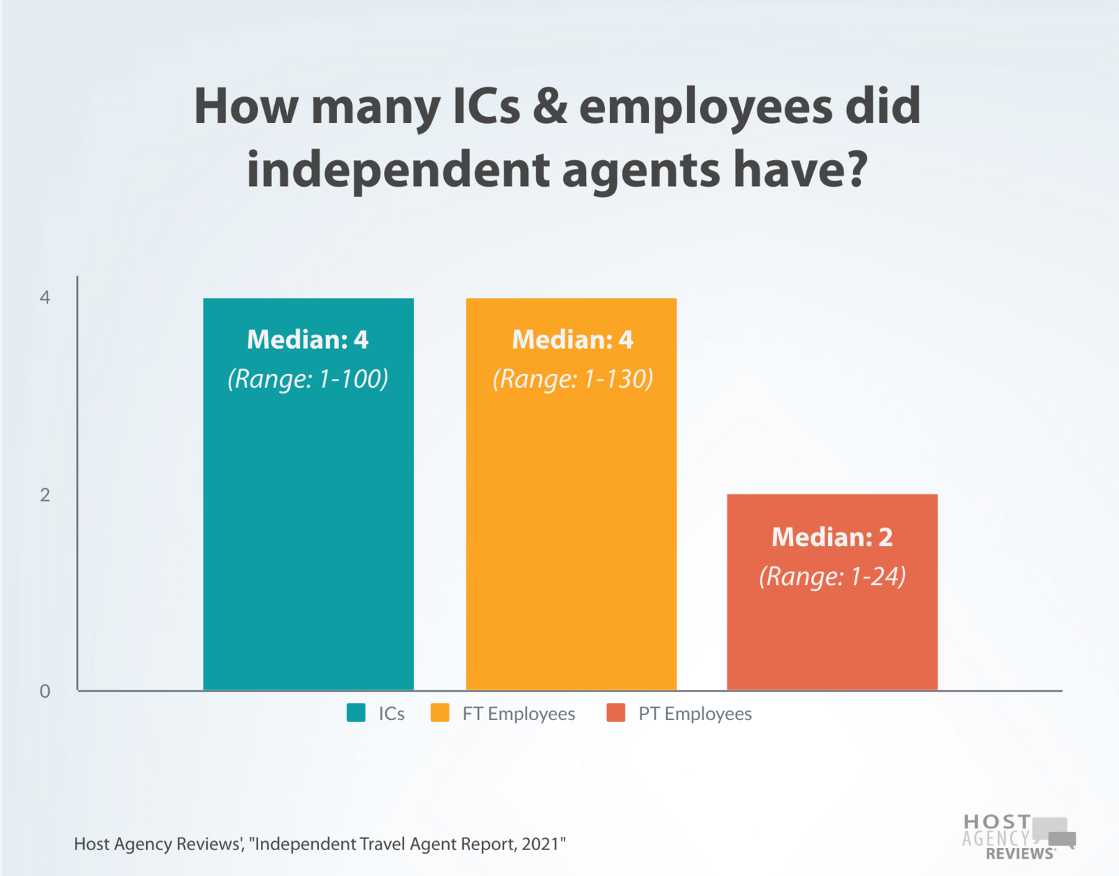 2021 Independent Advisor IC count