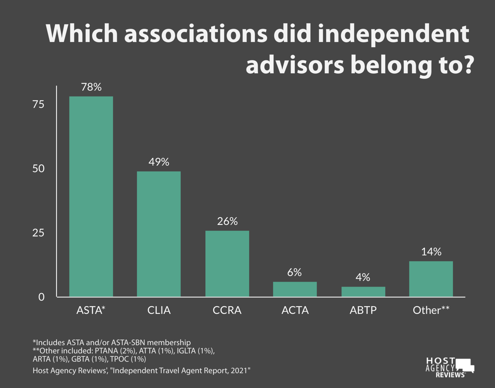 2021 Independent Advisor associations