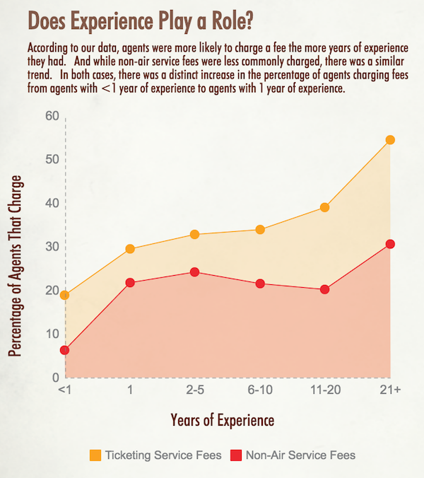 Hosted Travel Agent Service Fees Rundown: Experience [+Infographic]