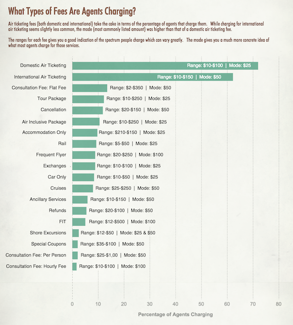 Hosted Travel Agent Types of Service Fees Rundown Infographic