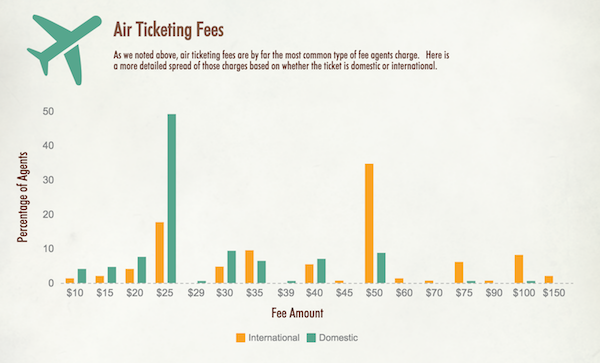 Hosted Travel Agent Air Ticketing Service Fees Rundown Infographic