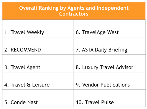 Travel industry news ranked by agents and independent contractors
