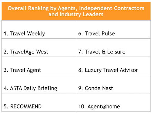 Travel industry news ranked by agents, independent contractors, and industry leaders