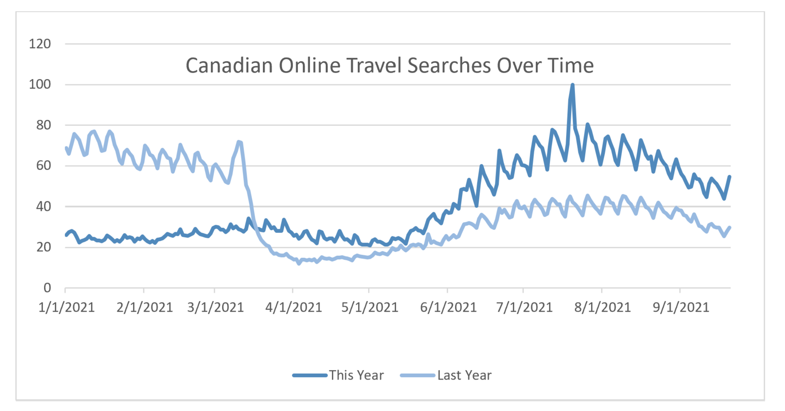 Canadian Online Travel