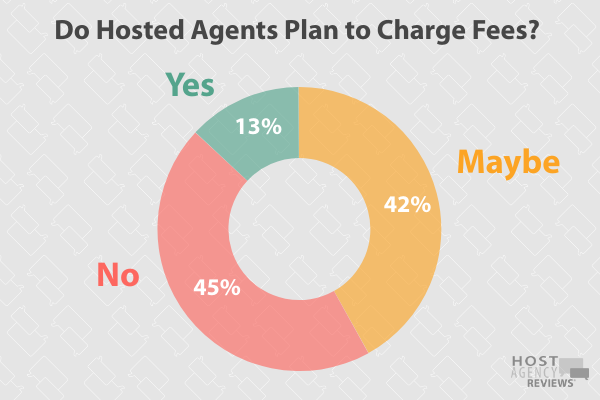 2020 Fee Survey - Charging Fees in Next 12 Months