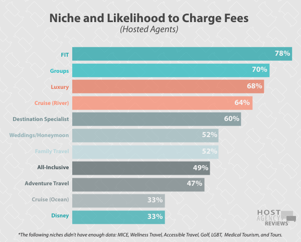 2020 Fee Survey - Niche and Likelihood to Charge Fees