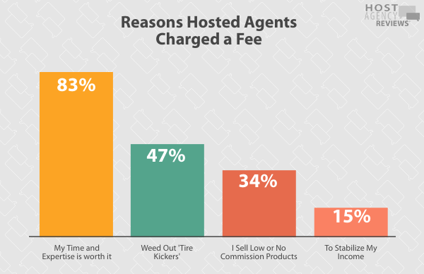 2020 Fee Survey - Reasons Hosted Agents Charged a Fee