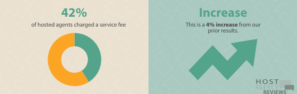 2020 Fee Survey - 41% charging service fees