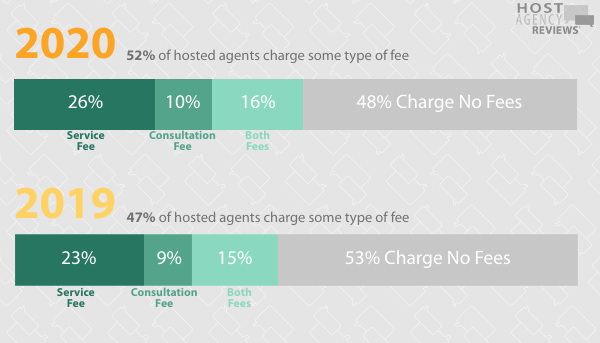 2020 Fee Survey - 52% hosted agents charge fees