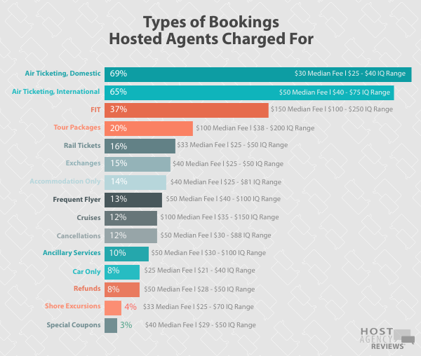 Types of Bookings Hosted Agents Charged For