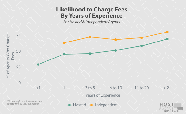 2020 Fee Survey - Likelihood to Charge Fees by Years of Experience